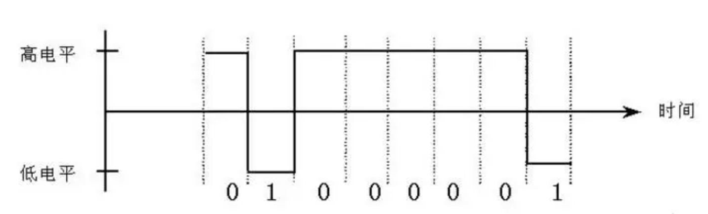 高电平0，低电平1