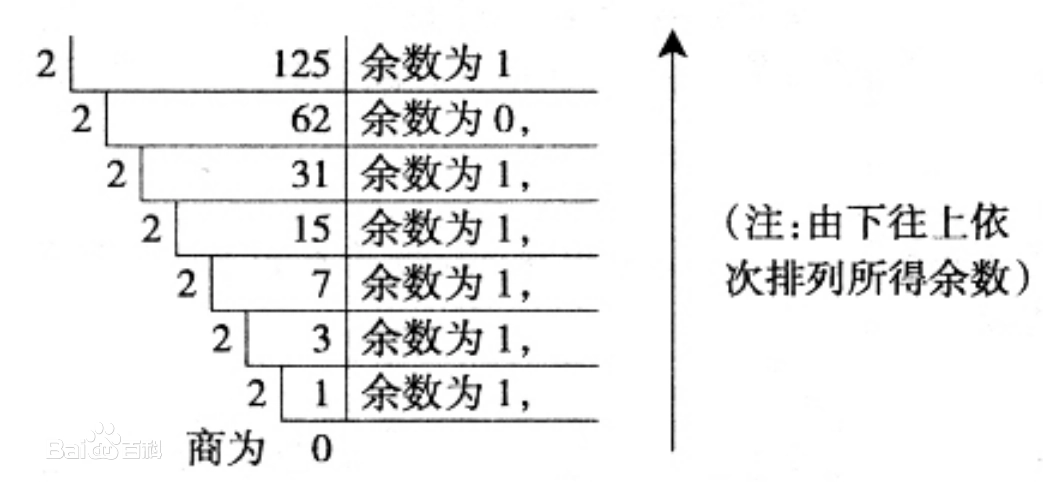 Integer to Binary