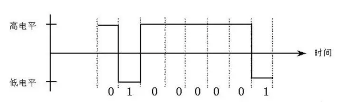 高电平0,低电平1